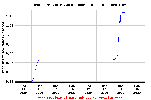 Graph of  Precipitation, total, inches