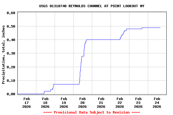 Graph of  Precipitation, total, inches