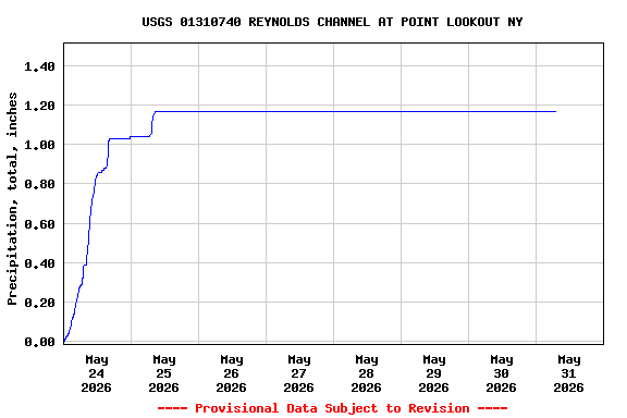 Graph of  Precipitation, total, inches