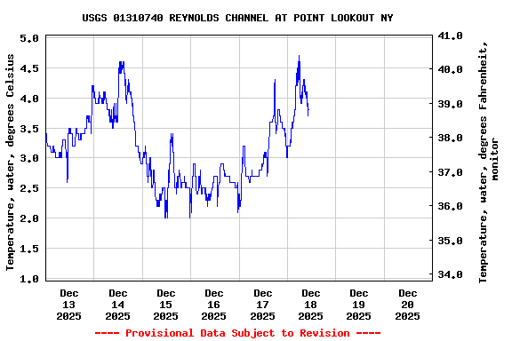 Graph of  Temperature, water, degrees Celsius