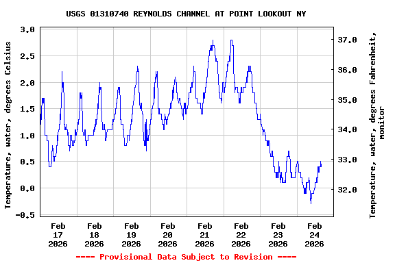 Graph of  Temperature, water, degrees Celsius