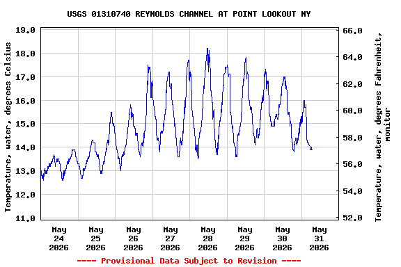 Graph of  Temperature, water, degrees Celsius