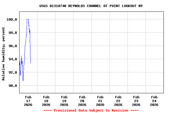 Graph of  Relative humidity, percent