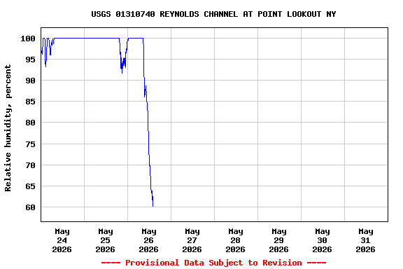 Graph of  Relative humidity, percent