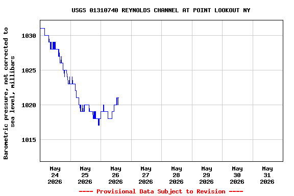 Graph of  Barometric pressure, not corrected to sea level, millibars