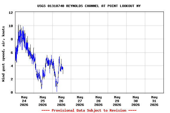 Graph of  Wind gust speed, air, knots