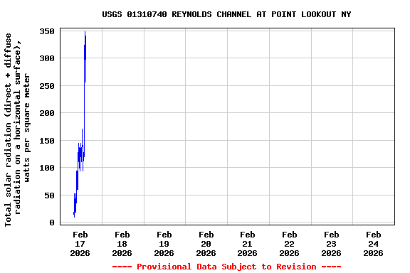 Graph of  Total solar radiation (direct + diffuse radiation on a horizontal surface), watts per square meter