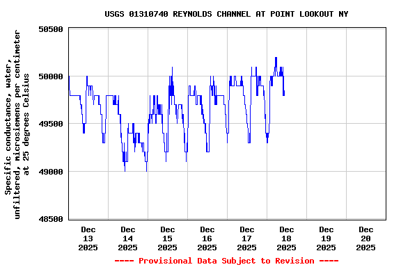 Graph of  Specific conductance, water, unfiltered, microsiemens per centimeter at 25 degrees Celsius