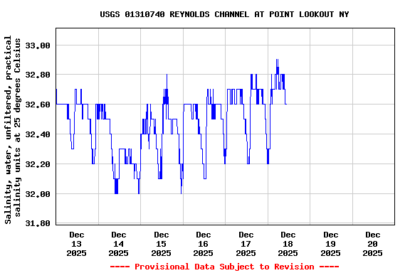 Graph of  Salinity, water, unfiltered, practical salinity units at 25 degrees Celsius