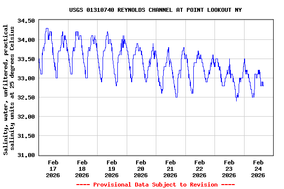 Graph of  Salinity, water, unfiltered, practical salinity units at 25 degrees Celsius