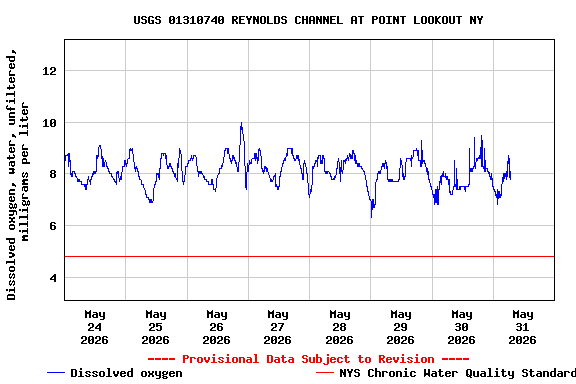 Graph of  Dissolved oxygen, water, unfiltered, milligrams per liter