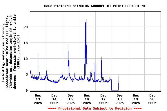 Graph of  Turbidity, water, unfiltered, monochrome near infra-red LED light, 780-900 nm, detection angle 90 +-2.5 degrees, formazin nephelometric units (FNU), [from EXO]