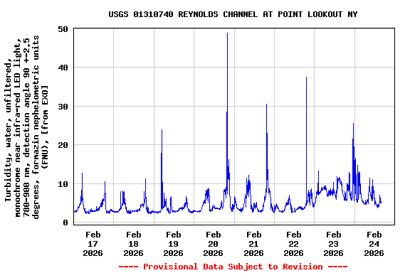 Graph of  Turbidity, water, unfiltered, monochrome near infra-red LED light, 780-900 nm, detection angle 90 +-2.5 degrees, formazin nephelometric units (FNU), [from EXO]