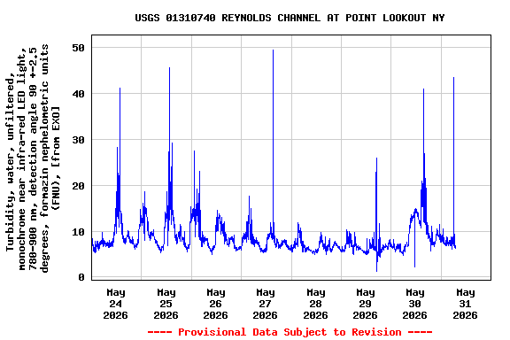Graph of  Turbidity, water, unfiltered, monochrome near infra-red LED light, 780-900 nm, detection angle 90 +-2.5 degrees, formazin nephelometric units (FNU), [from EXO]