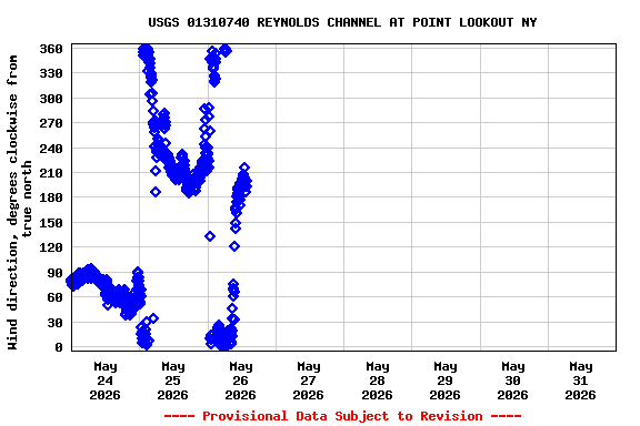Graph of  Wind direction, degrees clockwise from true north