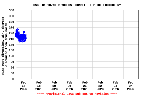 Graph of  Wind gust direction, air, degrees clockwise from true north