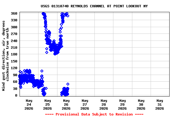 Graph of  Wind gust direction, air, degrees clockwise from true north