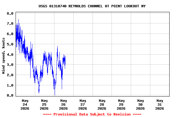 Graph of  Wind speed, knots
