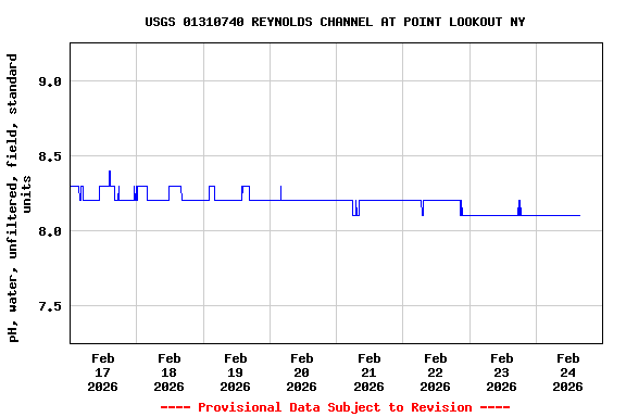 Graph of  pH, water, unfiltered, field, standard units
