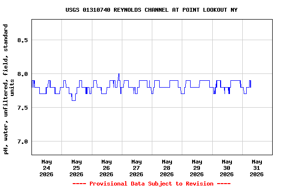 Graph of  pH, water, unfiltered, field, standard units