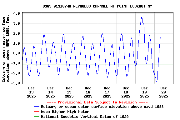 Graph of  Estuary or ocean water surface elevation above NAVD 1988, feet