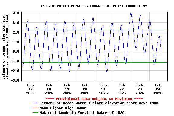 Graph of  Estuary or ocean water surface elevation above NAVD 1988, feet
