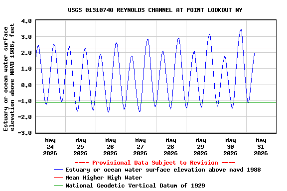 Graph of  Estuary or ocean water surface elevation above NAVD 1988, feet