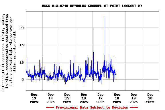 Graph of  Chlorophyll fluorescence (fChl), water, in situ, concentration estimated from reference material, micrograms per liter as chlorophyll