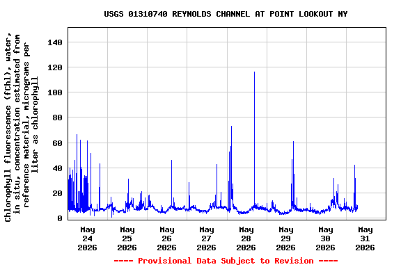 Graph of  Chlorophyll fluorescence (fChl), water, in situ, concentration estimated from reference material, micrograms per liter as chlorophyll