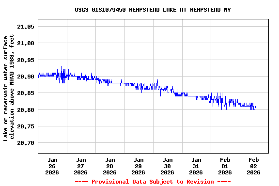 Graph of  Lake or reservoir water surface elevation above NAVD 1988, feet