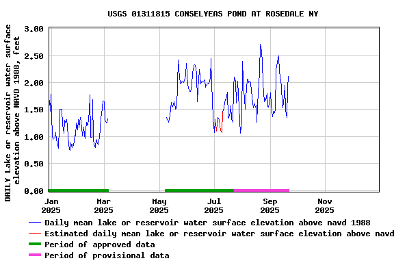 Graph of DAILY Lake or reservoir water surface elevation above NAVD 1988, feet