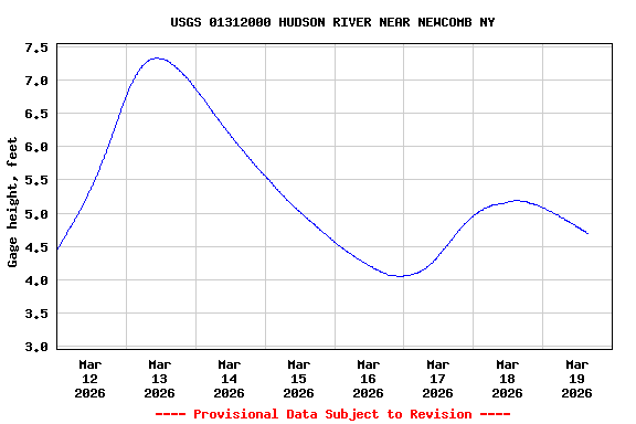 Graph of  Gage height, feet