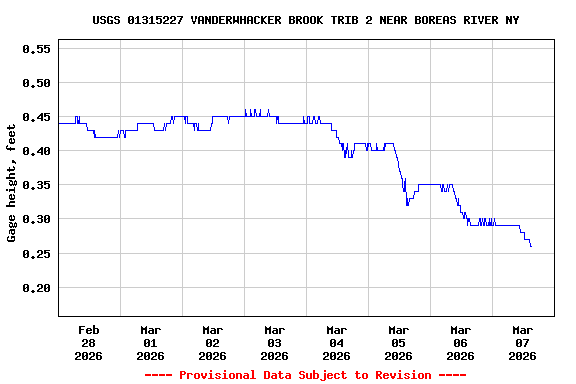 Graph of  Gage height, feet