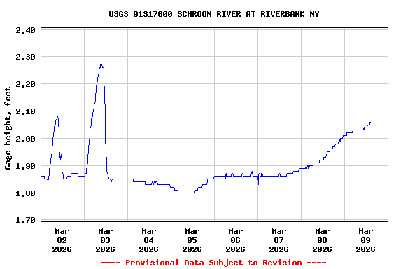 Graph of  Gage height, feet