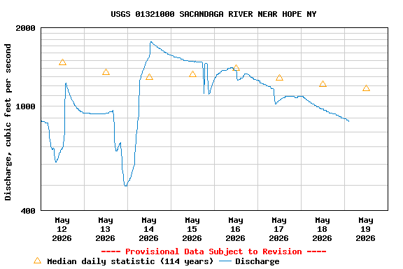 Graph of  Discharge, cubic feet per second