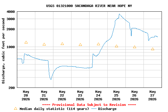 Graph of  Discharge, cubic feet per second