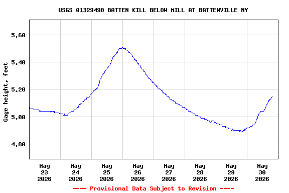 Graph of  Gage height, feet