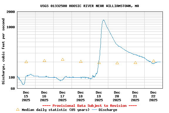 Graph of  Discharge, cubic feet per second
