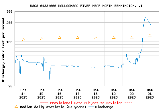 Graph of  Discharge, cubic feet per second