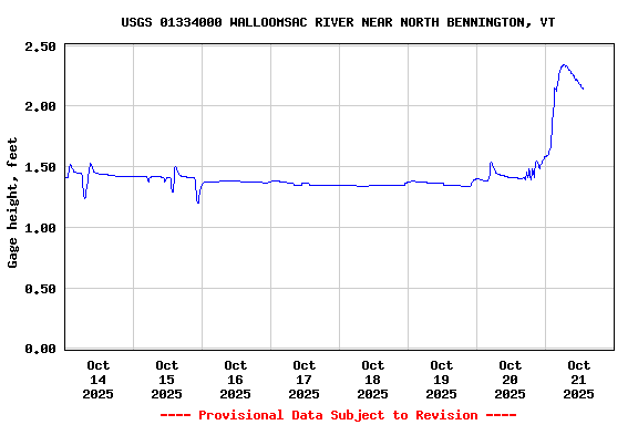 Graph of  Gage height, feet