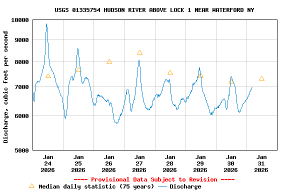 Graph of  Discharge, cubic feet per second