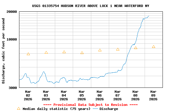 Graph of  Discharge, cubic feet per second