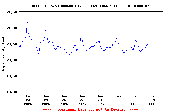 Graph of  Gage height, feet
