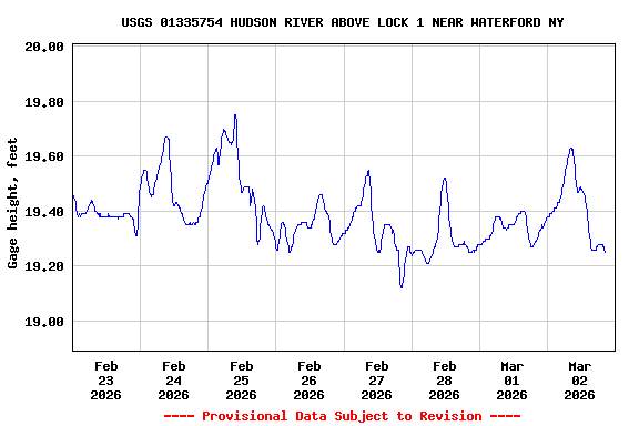 Graph of  Gage height, feet