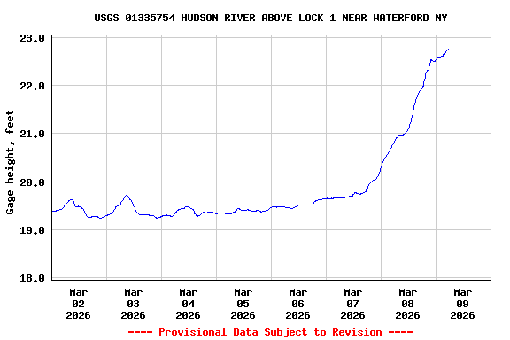Graph of  Gage height, feet