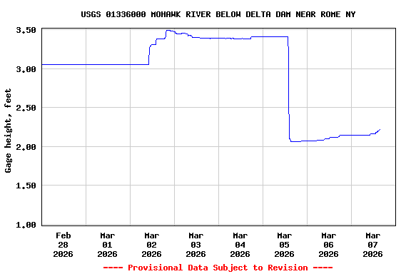 Graph of  Gage height, feet