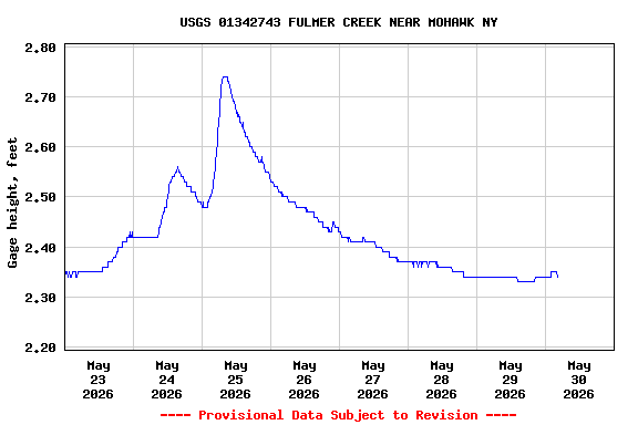 Graph of  Gage height, feet