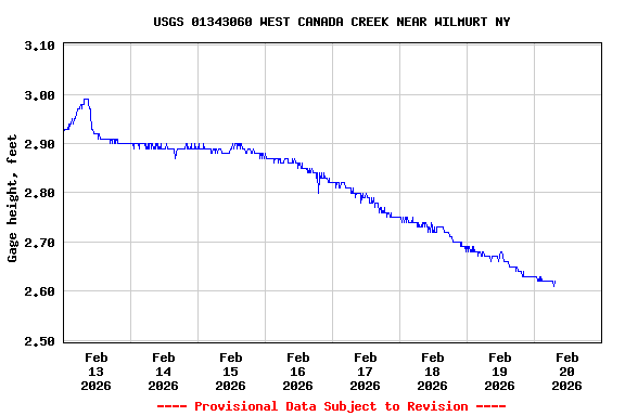 Graph of  Gage height, feet