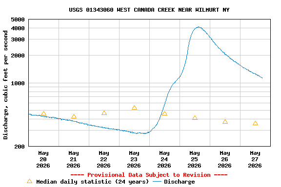 Graph of  Discharge, cubic feet per second