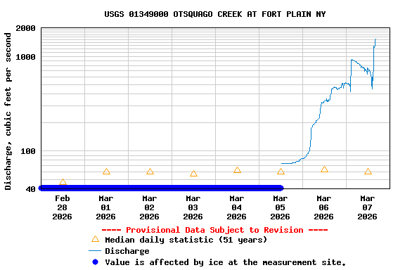 Graph of  Discharge, cubic feet per second